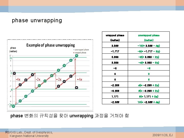 phase unwrapping wrapped phase unwrapped phase (radian) 2. 566 -10(= 2. 566 - 4π)