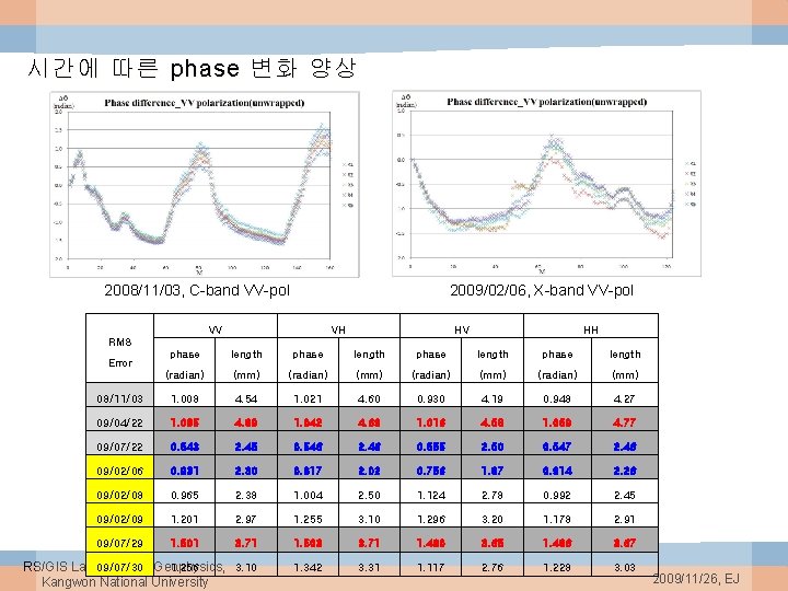 시간에 따른 phase 변화 양상 2008/11/03, C-band VV-pol 2009/02/06, X-band VV-pol VV VH HV