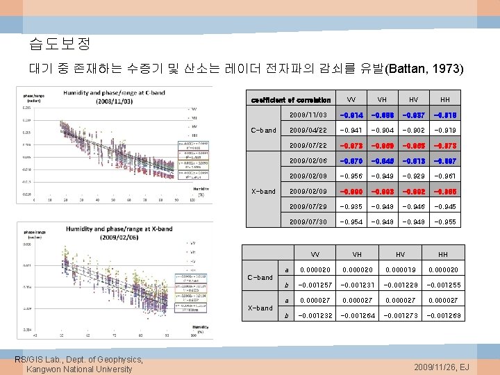 습도보정 대기 중 존재하는 수증기 및 산소는 레이더 전자파의 감쇠를 유발(Battan, 1973) coefficient of