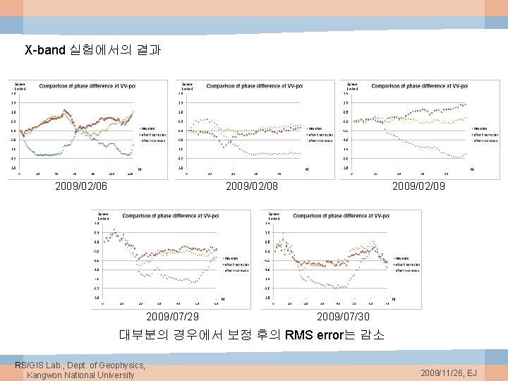 X-band 실험에서의 결과 2009/02/06 2009/02/08 2009/07/29 2009/02/09 2009/07/30 대부분의 경우에서 보정 후의 RMS error는