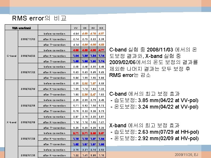 RMS error 의 비교 RMS error(mm) 2008/11/03 C-band 2009/04/22 2009/07/22 2009/02/06 2009/02/08 X-band 2009/02/09
