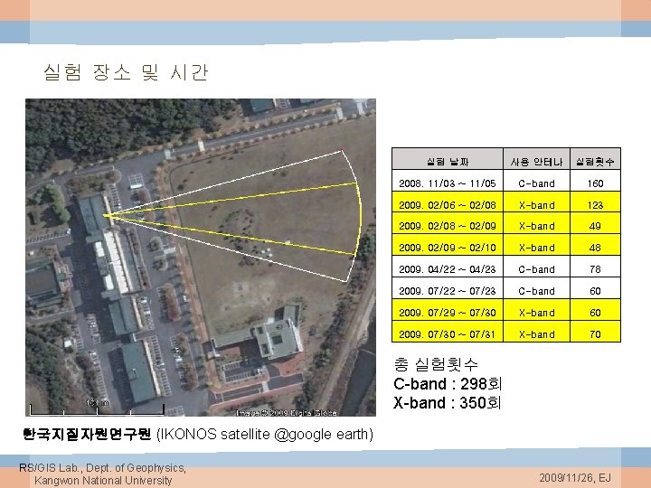 실험 장소 및 시간 실험 날짜 사용 안테나 실험횟수 2008. 11/03 ~ 11/05 C-band