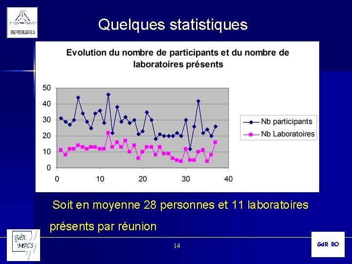 Quelques statistiques Soit en moyenne 28 personnes et 11 laboratoires présents par réunion 14