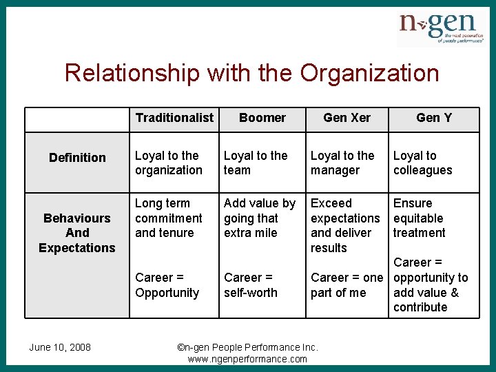 Relationship with the Organization Traditionalist Definition Behaviours And Expectations Gen Xer Gen Y Loyal