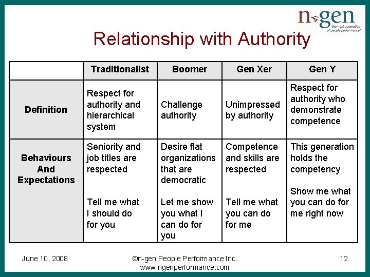 Relationship with Authority Traditionalist Definition Behaviours And Expectations Respect for authority and hierarchical system