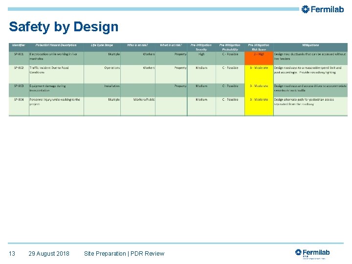 Safety by Design 13 29 August 2018 Site Preparation | PDR Review 