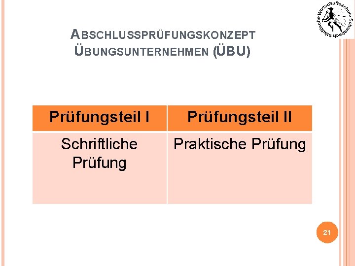 ABSCHLUSSPRÜFUNGSKONZEPT ÜBUNGSUNTERNEHMEN (ÜBU) Prüfungsteil II Schriftliche Prüfung Praktische Prüfung 21 