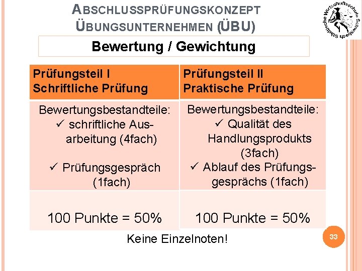 ABSCHLUSSPRÜFUNGSKONZEPT ÜBUNGSUNTERNEHMEN (ÜBU) Bewertung / Gewichtung Prüfungsteil I Schriftliche Prüfungsteil II Praktische Prüfung ü