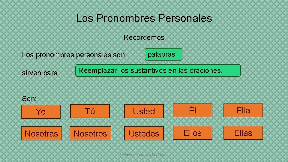 Los Pronombres Personales Recordemos Los pronombres personales son… sirven para… palabras Reemplazar los sustantivos