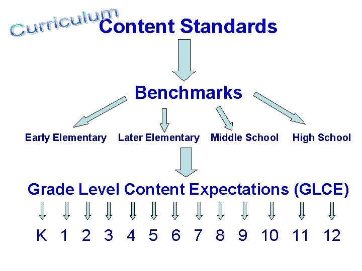 Content Standards Benchmarks Early Elementary Later Elementary Middle School High School Grade Level Content