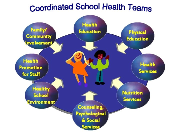 Family/ Community Involvement Health Education Health Promotion for Staff Healthy School Environment Physical Education