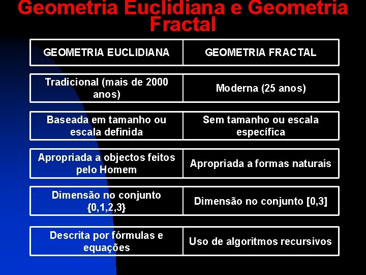 Geometria Euclidiana e Geometria Fractal GEOMETRIA EUCLIDIANA GEOMETRIA FRACTAL Tradicional (mais de 2000 anos)