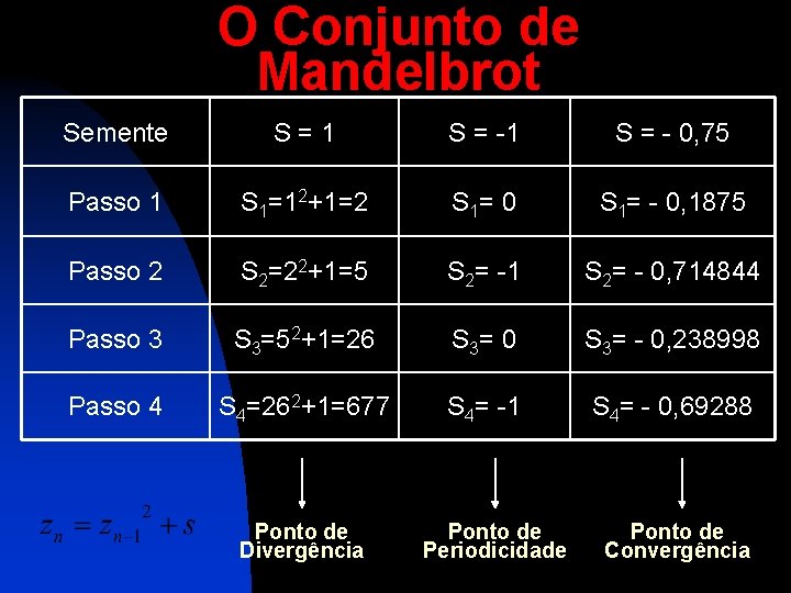 O Conjunto de Mandelbrot Semente S=1 S = - 0, 75 Passo 1 S