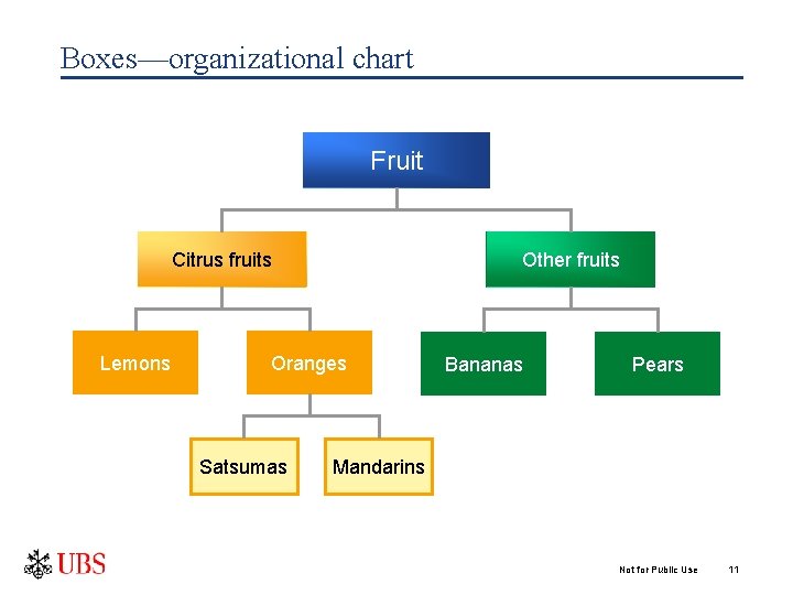 Boxes—organizational chart Fruit Citrus fruits Lemons Other fruits Oranges Satsumas Bananas Pears Mandarins Not