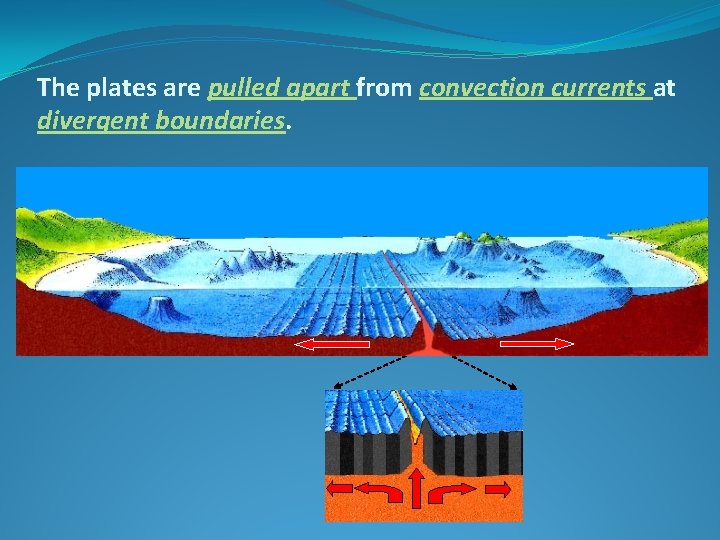 The plates are pulled apart from convection currents at divergent boundaries. The plates are pulled apart from convection currents at divergent boundaries.