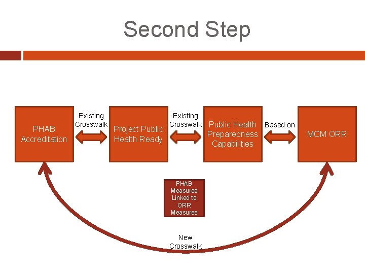 Second Step PHAB Accreditation Existing Crosswalk Project Public Health Ready Existing Crosswalk Public Health