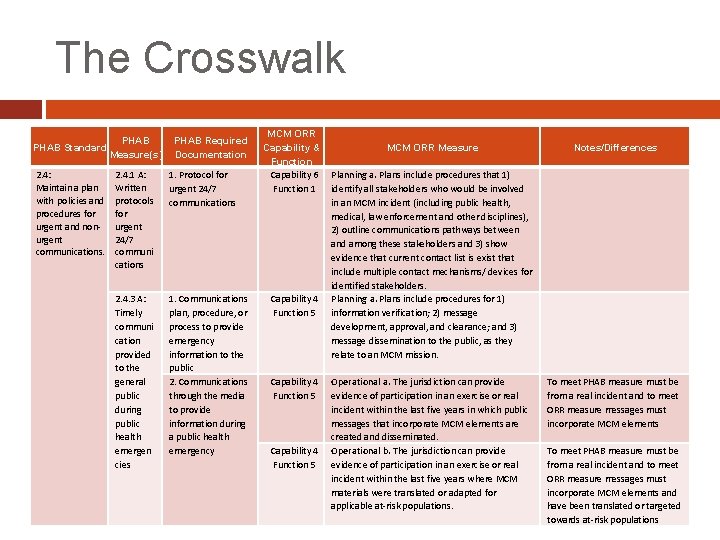 The Crosswalk PHAB Standard 2. 4: Maintain a plan with policies and procedures for