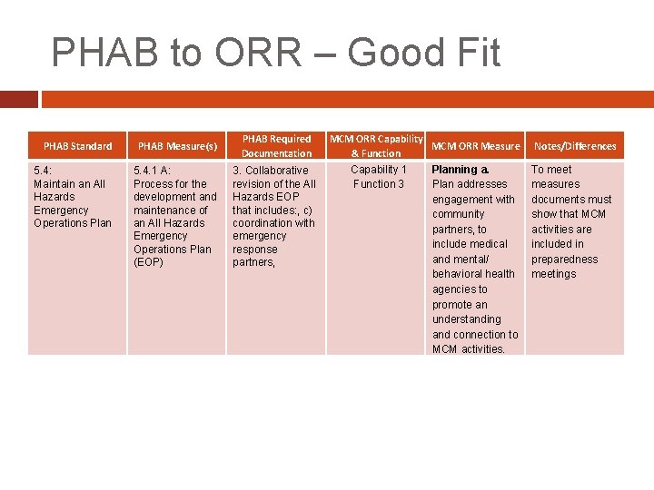 PHAB to ORR – Good Fit PHAB Standard PHAB Measure(s) PHAB Required Documentation 5.