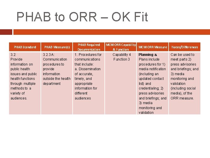 PHAB to ORR – OK Fit PHAB Standard 3. 2: Provide information on public