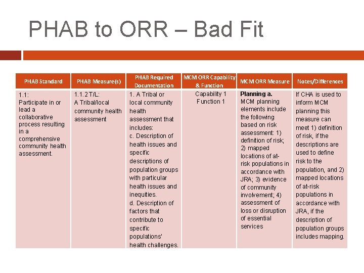 PHAB to ORR – Bad Fit PHAB Standard PHAB Measure(s) 1. 1: Participate in