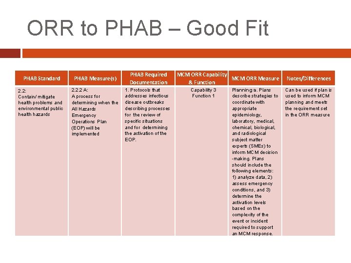 ORR to PHAB – Good Fit PHAB Standard PHAB Measure(s) 2. 2: Contain/ mitigate