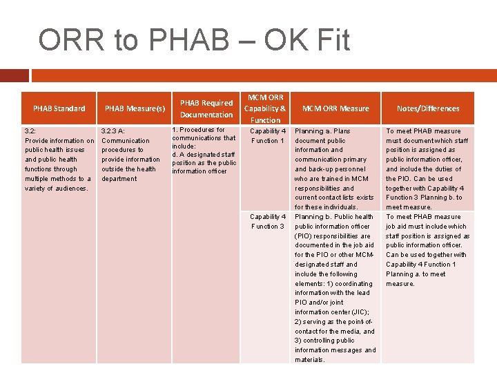 ORR to PHAB – OK Fit PHAB Standard 3. 2: Provide information on public