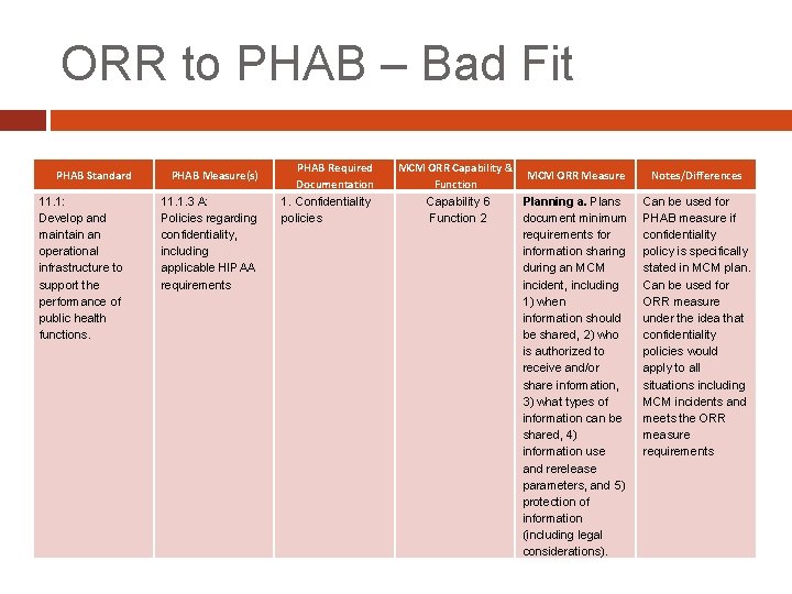 ORR to PHAB – Bad Fit PHAB Standard 11. 1: Develop and maintain an