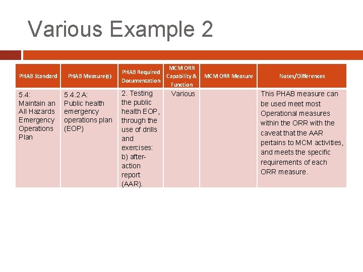 Various Example 2 PHAB Standard PHAB Measure(s) 5. 4: Maintain an All Hazards Emergency