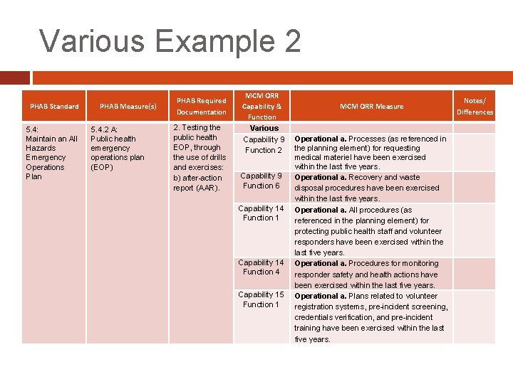 Various Example 2 PHAB Standard 5. 4: Maintain an All Hazards Emergency Operations Plan