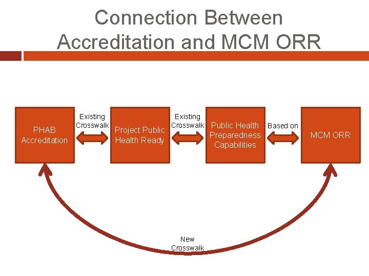 Connection Between Accreditation and MCM ORR PHAB Accreditation Existing Crosswalk Project Public Health Ready