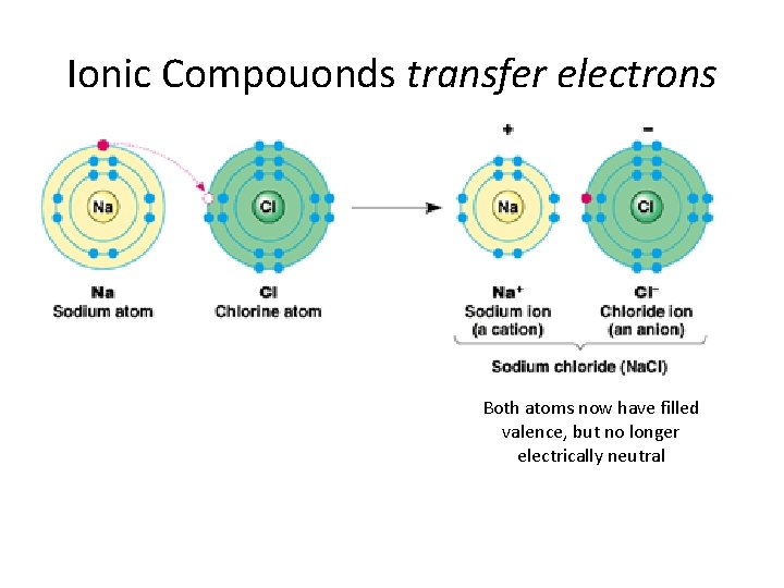 Ionic Compouonds transfer electrons Both atoms now have filled valence, but no longer electrically