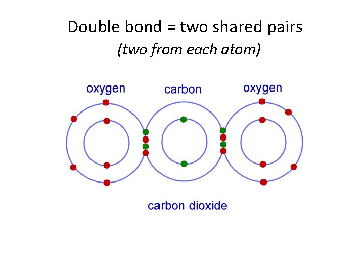 Double bond = two shared pairs (two from each atom) 