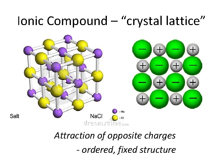 Ionic Compound – “crystal lattice” Attraction of opposite charges - ordered, fixed structure 