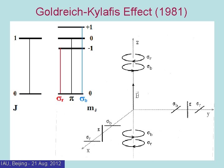 Goldreich-Kylafis Effect (1981) 10 IAU, Beijing - 21 Aug. 2012 