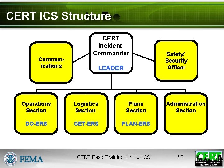 CERT ICS Structure Communications CERT Incident Commander LEADER Operations Section Logistics Section Plans Section