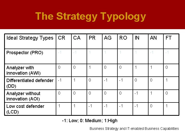The Strategy Typology Ideal Strategy Types CR CA PR AG RO IN AN FT