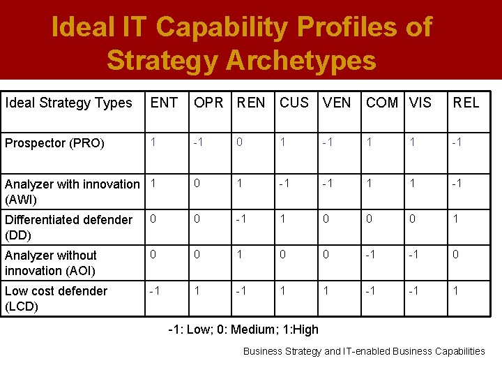 Ideal IT Capability Profiles of Strategy Archetypes Ideal Strategy Types ENT OPR REN CUS