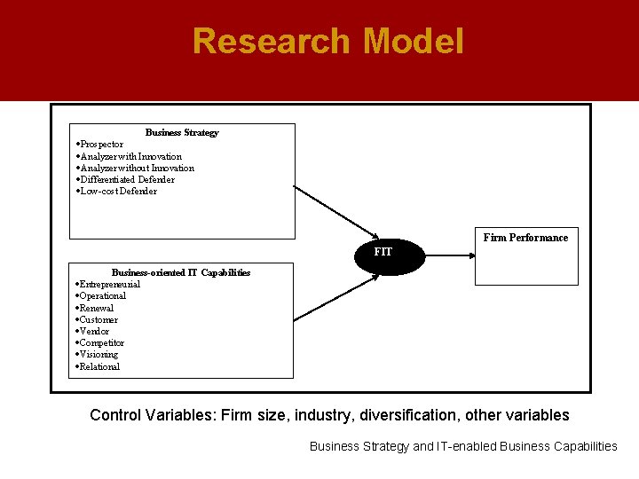 Research Model Business Strategy ·Prospector ·Analyzer with Innovation ·Analyzer without Innovation ·Differentiated Defender ·Low-cost