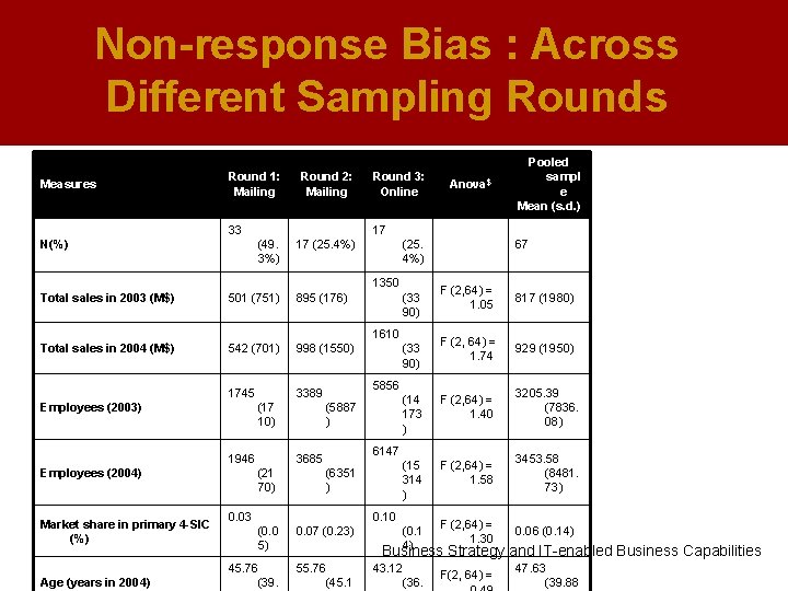 Non-response Bias : Across Different Sampling Rounds Measures Round 1: Mailing Round 2: Mailing