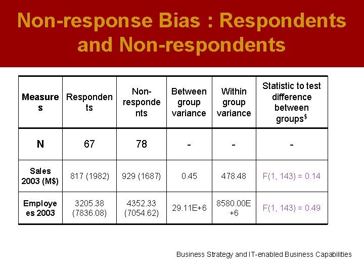 Non-response Bias : Respondents and Non-respondents Measure Responden s ts Nonresponde nts Between group