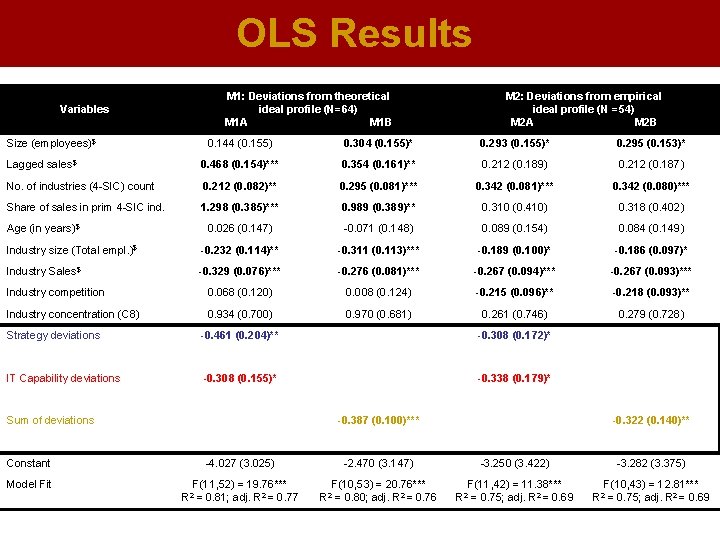 OLS Results Variables Size (employees)$ M 1: Deviations from theoretical ideal profile (N=64) M
