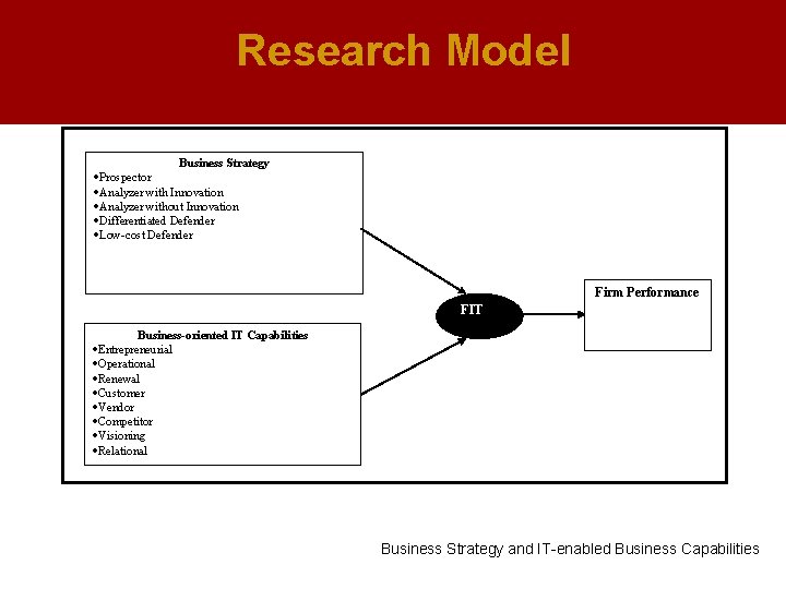 Research Model Business Strategy ·Prospector ·Analyzer with Innovation ·Analyzer without Innovation ·Differentiated Defender ·Low-cost