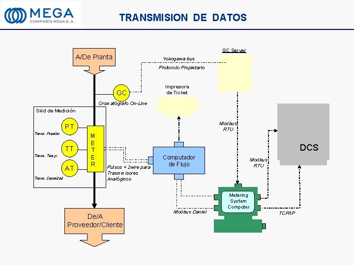 TRANSMISION DE DATOS GC Server A/De Planta Yokogawa bus Protocolo Propietario GC Impresora de