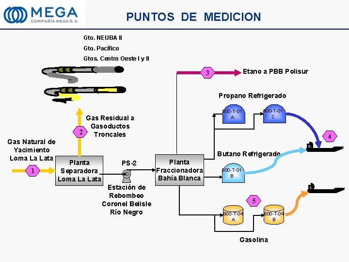 PUNTOS DE MEDICION Gto. NEUBA II Gto. Pacífico Gtos. Centro Oeste I y II