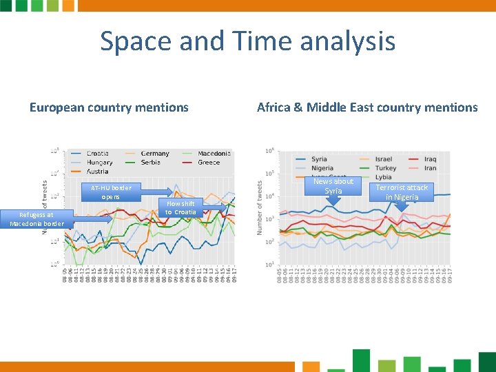 Space and Time analysis European country mentions AT-HU border opens Refugess at Macedonia border Space and Time analysis European country mentions AT-HU border opens Refugess at Macedonia border