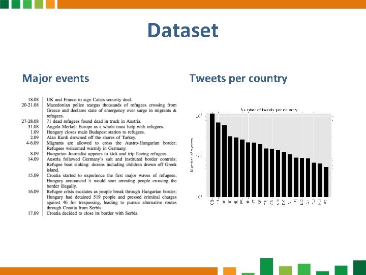 Dataset Major events Tweets per country Dataset Major events Tweets per country