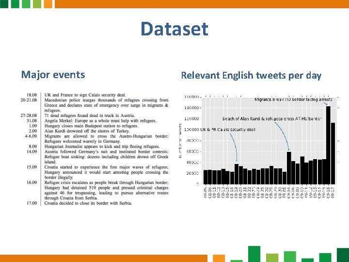 Dataset Major events Relevant English tweets per day Dataset Major events Relevant English tweets per day