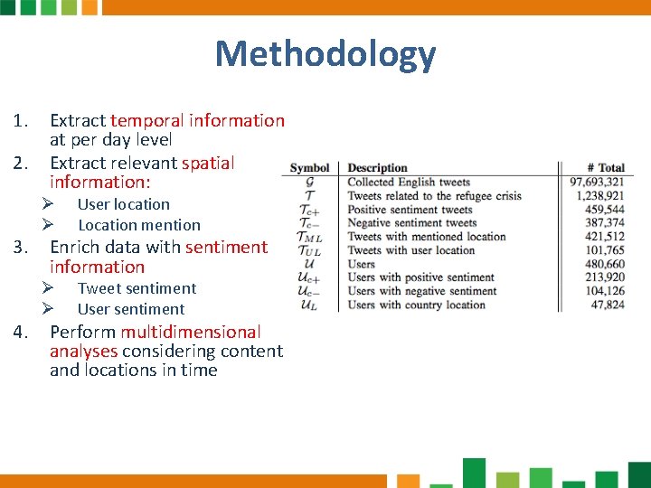 Methodology 1. 2. Extract temporal information at per day level Extract relevant spatial information: Methodology 1. 2. Extract temporal information at per day level Extract relevant spatial information: