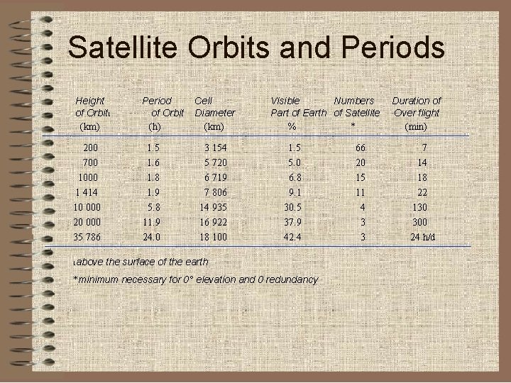 Satellite Orbits and Periods Height of Orbit 1 (km) Period of Orbit (h) 200