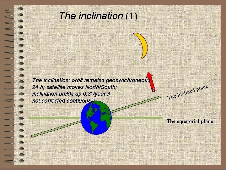 The inclination (1) The inclination: orbit remains geosynchroneous, 24 h; satellite moves North/South; inclination